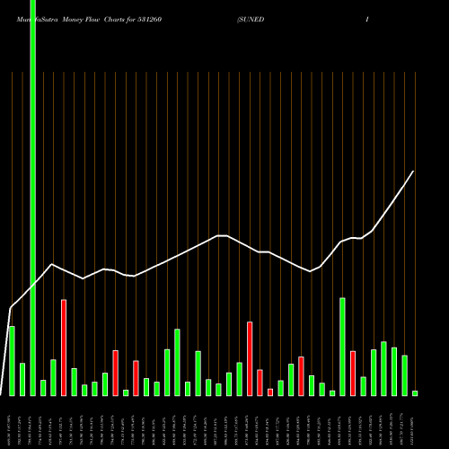 Money Flow charts share 531260 SUNEDISON BSE Stock exchange 