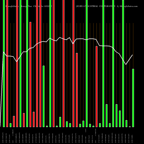 Money Flow charts share 531262 SURYA INDUSTRIAL CORPORATION L BSE Stock exchange 