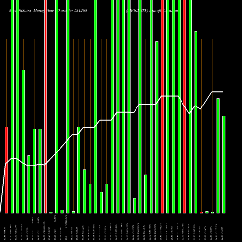 Money Flow charts share 531265 PROGREXV BSE Stock exchange 