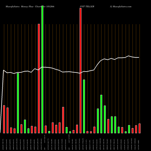 Money Flow charts share 531266 VST TILLERS BSE Stock exchange 