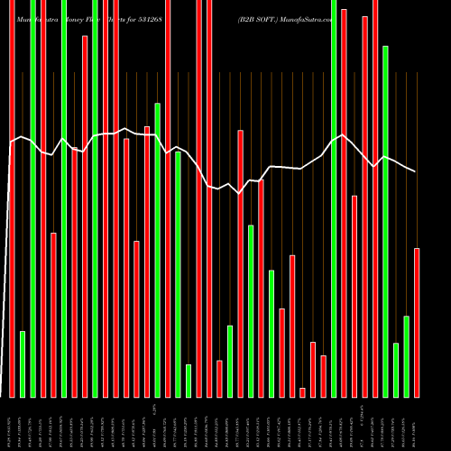 Money Flow charts share 531268 B2B SOFT. BSE Stock exchange 