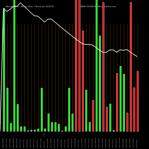 Money Flow charts share 531272 NIKKI GLOBAL BSE Stock exchange 