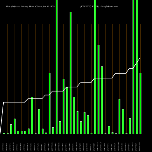 Money Flow charts share 531274 KINETIC TRUS BSE Stock exchange 