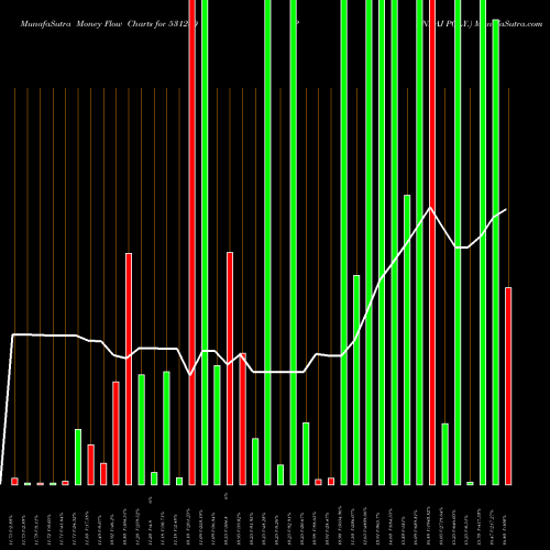 Money Flow charts share 531280 PANKAJ POLY. BSE Stock exchange 