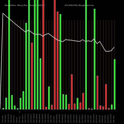 Money Flow charts share 531281 P.G.IND.LTD. BSE Stock exchange 