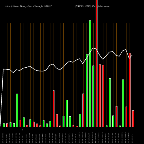 Money Flow charts share 531287 NAT PLASTIC BSE Stock exchange 