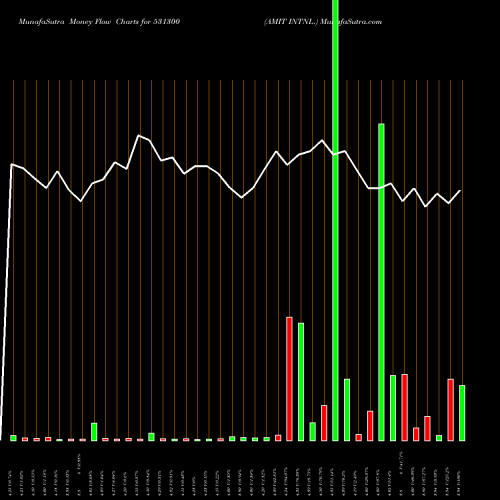 Money Flow charts share 531300 AMIT INTNL. BSE Stock exchange 