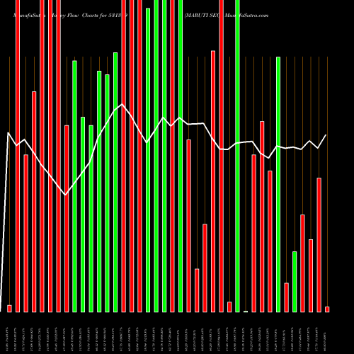Money Flow charts share 531319 MARUTI SEC. BSE Stock exchange 