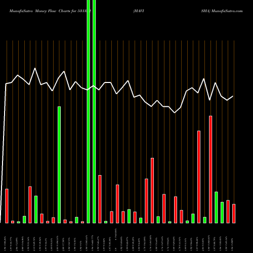 Money Flow charts share 531322 HAVISHA BSE Stock exchange 