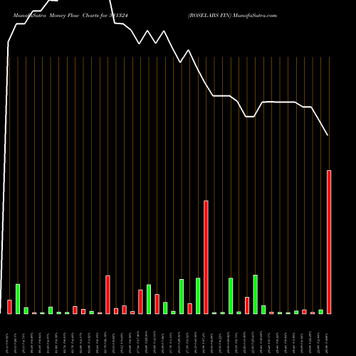 Money Flow charts share 531324 ROSELABS FIN BSE Stock exchange 