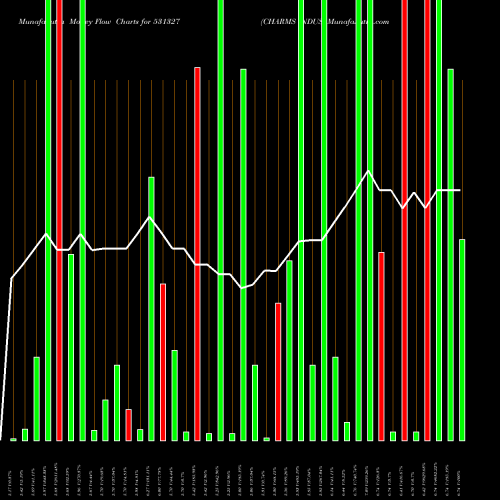 Money Flow charts share 531327 CHARMS INDUS BSE Stock exchange 