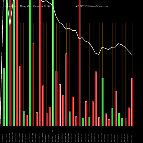 Money Flow charts share 531328 KRETTOSYS BSE Stock exchange 