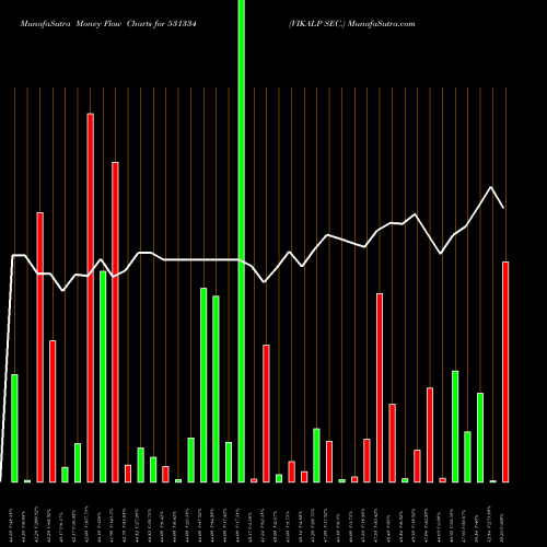 Money Flow charts share 531334 VIKALP SEC. BSE Stock exchange 