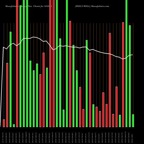 Money Flow charts share 531335 ZYDUS WELL BSE Stock exchange 