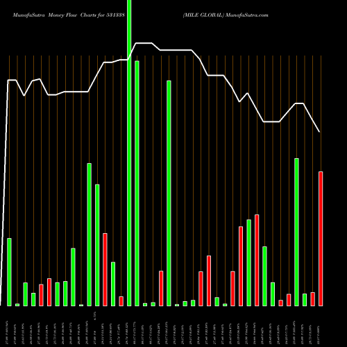 Money Flow charts share 531338 MILE GLOBAL BSE Stock exchange 