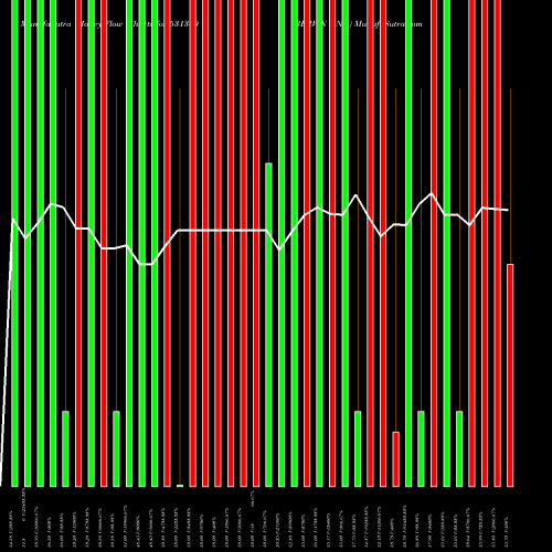Money Flow charts share 531340 BERVIN INV. BSE Stock exchange 