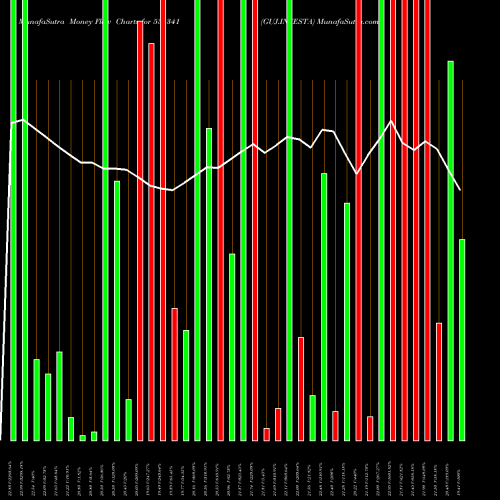 Money Flow charts share 531341 GUJ.INVESTA BSE Stock exchange 