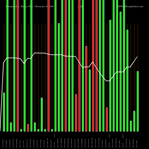 Money Flow charts share 531343 INDINFRA BSE Stock exchange 
