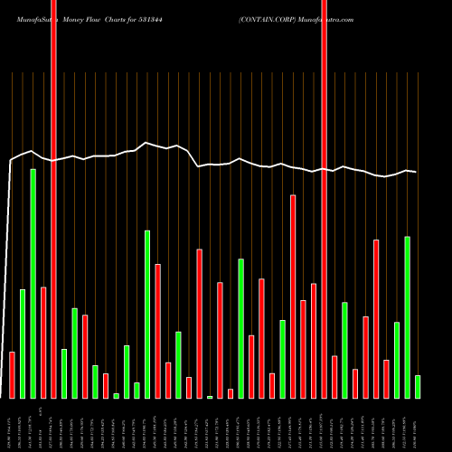 Money Flow charts share 531344 CONTAIN.CORP BSE Stock exchange 
