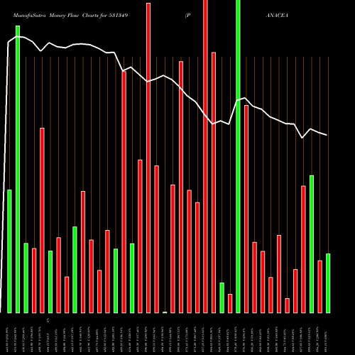 Money Flow charts share 531349 PANACEA BIOT BSE Stock exchange 