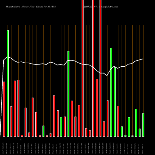 Money Flow charts share 531358 CHOICE INT. BSE Stock exchange 