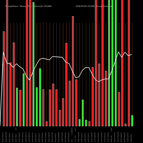 Money Flow charts share 531360 GOLECHA GLOB BSE Stock exchange 