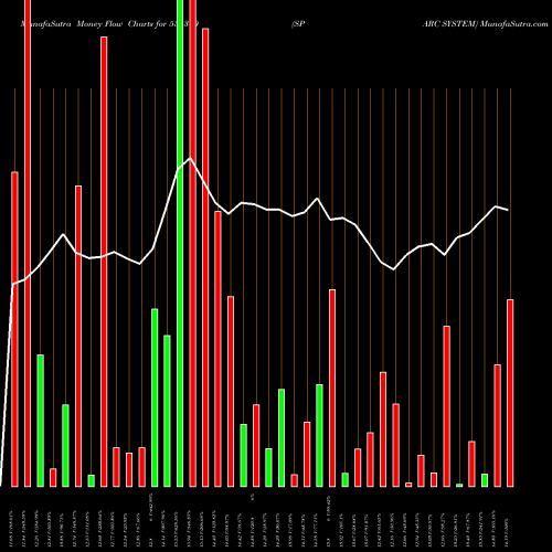 Money Flow charts share 531370 SPARC SYSTEM BSE Stock exchange 