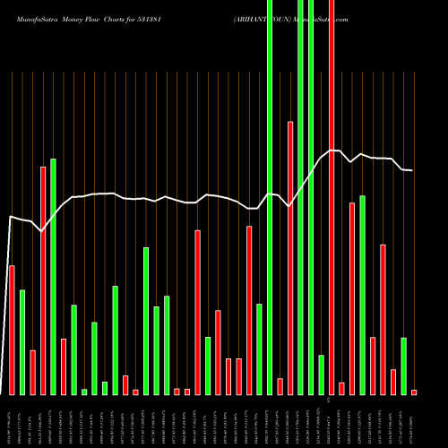 Money Flow charts share 531381 ARIHANT FOUN BSE Stock exchange 