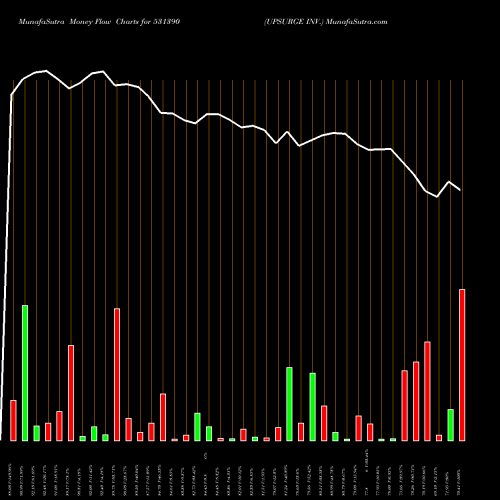 Money Flow charts share 531390 UPSURGE INV. BSE Stock exchange 