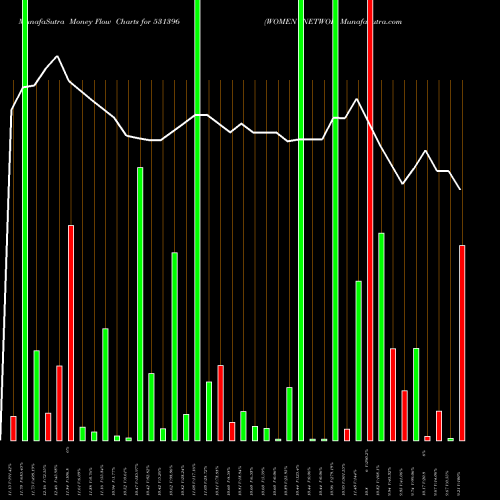 Money Flow charts share 531396 WOMEN NETWOR BSE Stock exchange 
