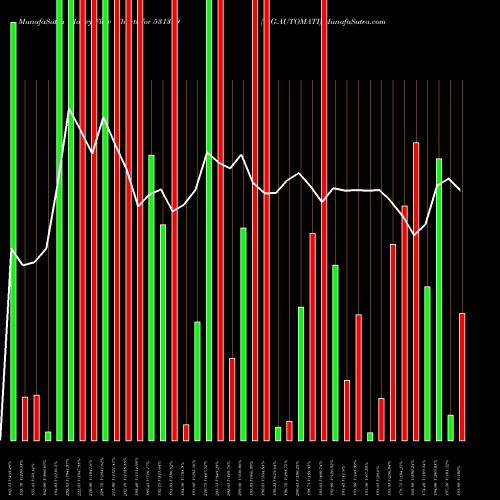 Money Flow charts share 531399 G.G.AUTOMATI BSE Stock exchange 