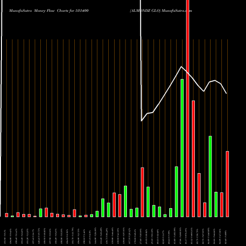 Money Flow charts share 531400 ALMONDZ GLO BSE Stock exchange 