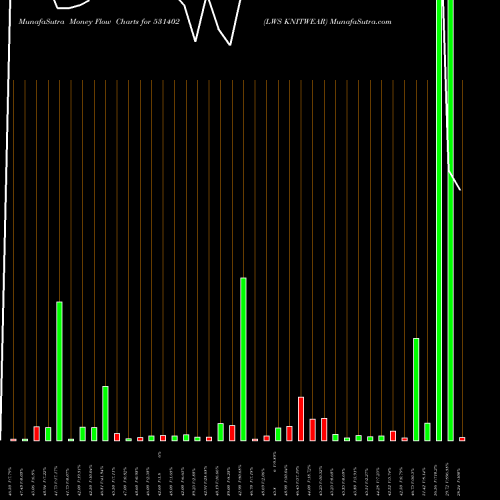 Money Flow charts share 531402 LWS KNITWEAR BSE Stock exchange 