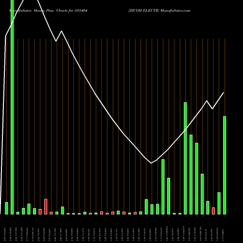 Money Flow charts share 531404 ZICOM ELECTR BSE Stock exchange 