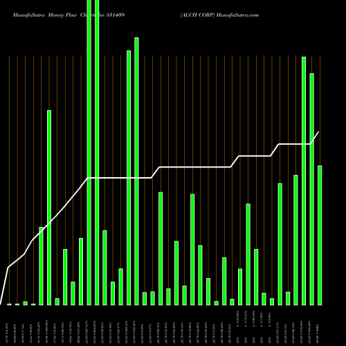 Money Flow charts share 531409 ALCH CORP BSE Stock exchange 