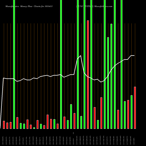 Money Flow charts share 531411 TUNI TEXTILE BSE Stock exchange 