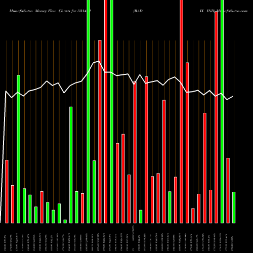 Money Flow charts share 531412 RADIX IND BSE Stock exchange 