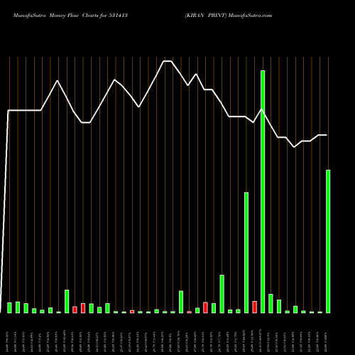 Money Flow charts share 531413 KIRAN PRINT BSE Stock exchange 