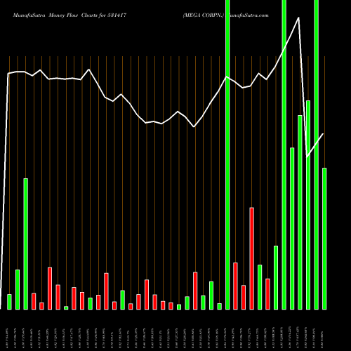 Money Flow charts share 531417 MEGA CORPN. BSE Stock exchange 