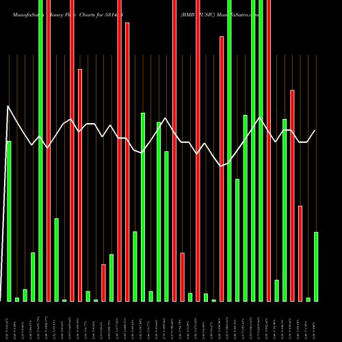 Money Flow charts share 531420 BMB MUSIC BSE Stock exchange 