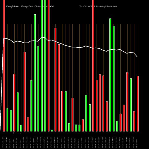 Money Flow charts share 531426 TAMIL.NEWSPR BSE Stock exchange 