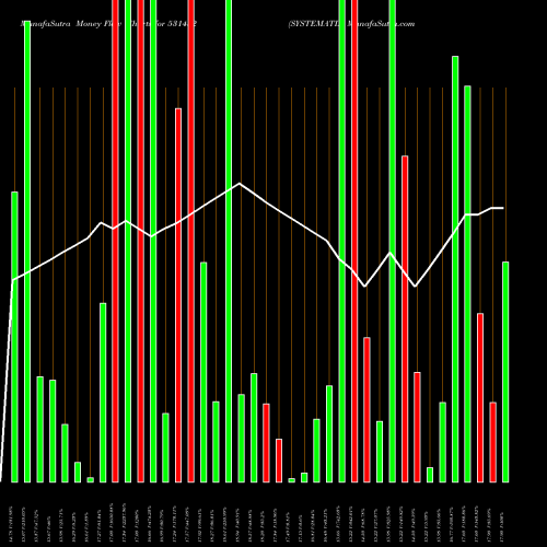 Money Flow charts share 531432 SYSTEMATIX BSE Stock exchange 