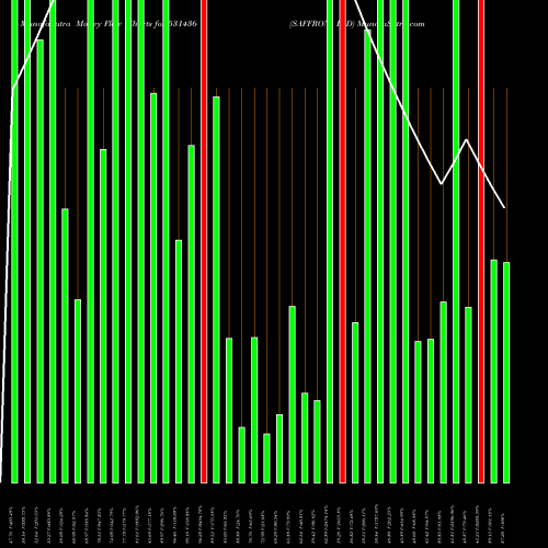 Money Flow charts share 531436 SAFFRON IND BSE Stock exchange 