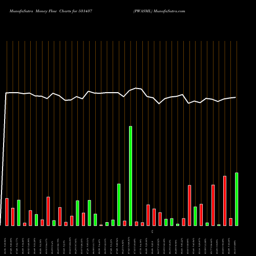 Money Flow charts share 531437 PWASML BSE Stock exchange 