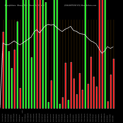 Money Flow charts share 531439 GOLDSTONE EN BSE Stock exchange 