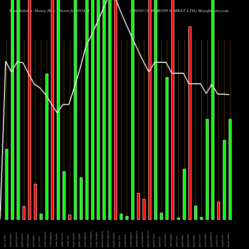 Money Flow charts share 531441 LYONS CORPORATE MARKET LTD. BSE Stock exchange 