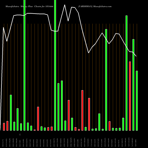 Money Flow charts share 531444 VARDHMAN BSE Stock exchange 