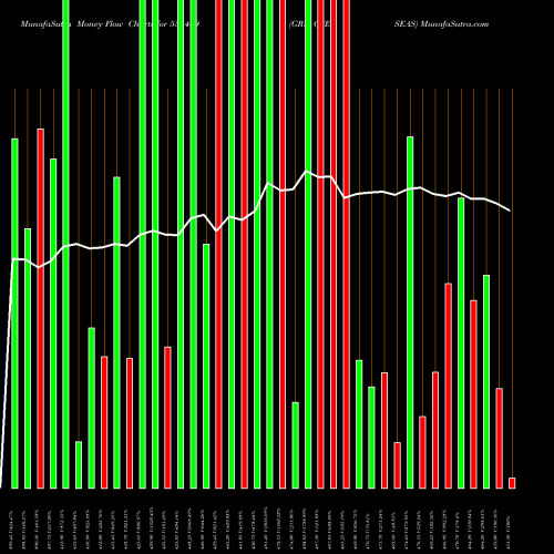 Money Flow charts share 531449 GRM OVERSEAS BSE Stock exchange 