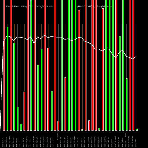 Money Flow charts share 531453 MOHIT INDUS. BSE Stock exchange 