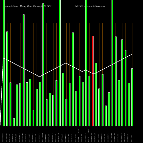 Money Flow charts share 531465 NOUVEAU BSE Stock exchange 